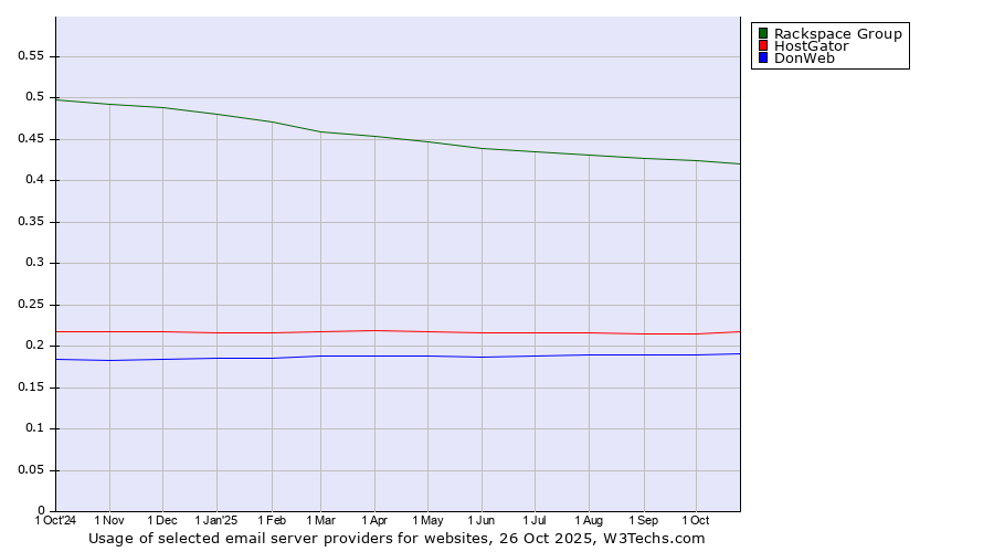 Historical trends in the usage of Rackspace Group vs. HostGator vs. DonWeb