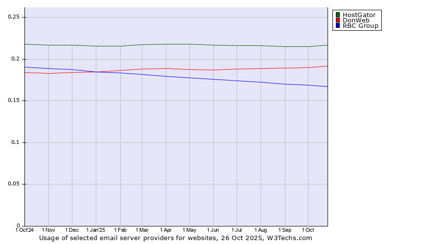 Historical trends in the usage of HostGator vs. DonWeb vs. RBC Group