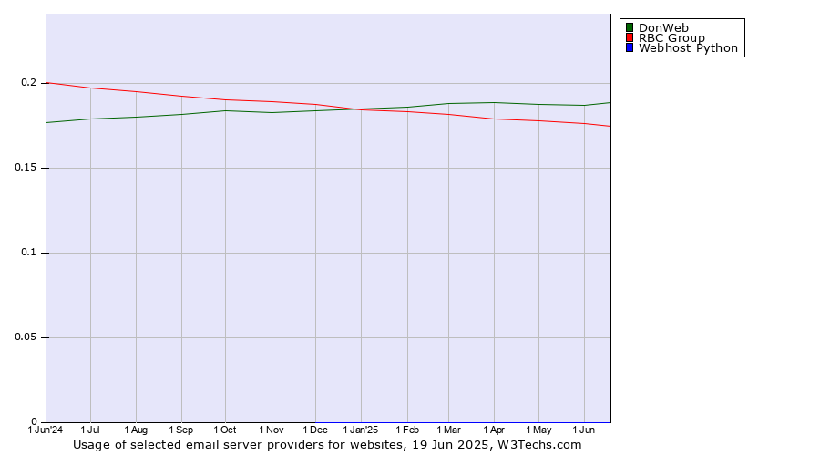 Historical trends in the usage of DonWeb vs. RBC Group vs. Webhost Python