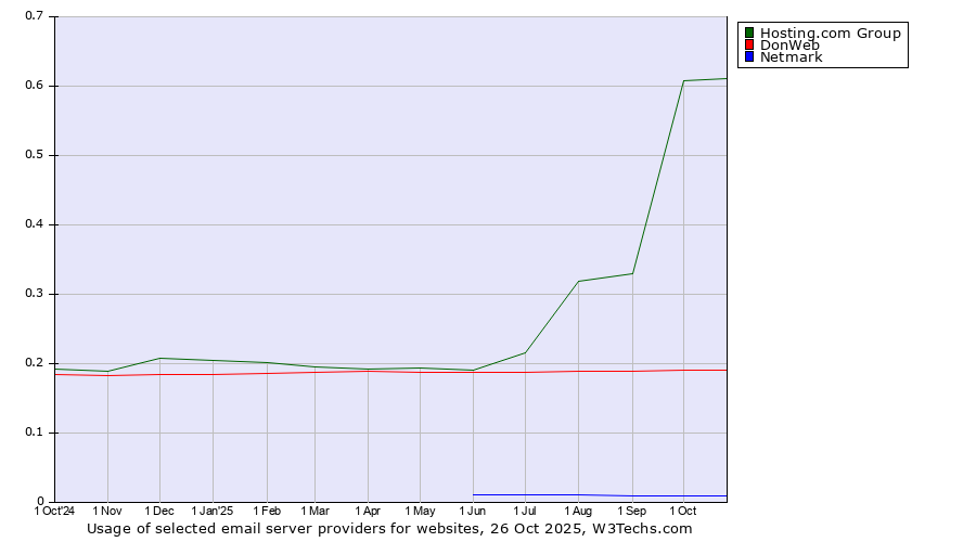 Historical trends in the usage of Hosting.com Group vs. DonWeb vs. Netmark