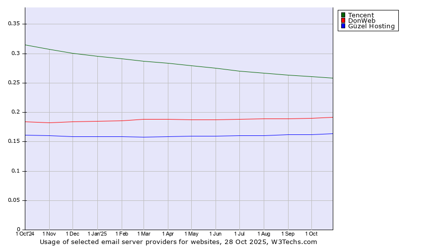 Historical trends in the usage of Tencent vs. DonWeb vs. Güzel Hosting