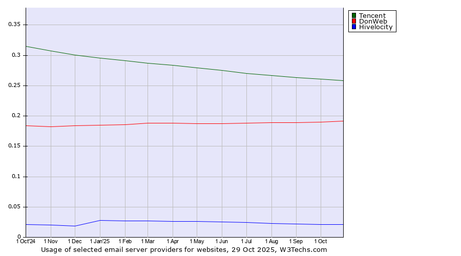 Historical trends in the usage of Tencent vs. DonWeb vs. Hivelocity