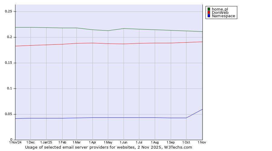 Historical trends in the usage of home.pl vs. DonWeb vs. Namespace