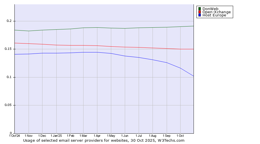 Historical trends in the usage of DonWeb vs. Open-Xchange vs. Host Europe