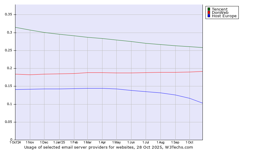 Historical trends in the usage of Tencent vs. DonWeb vs. Host Europe