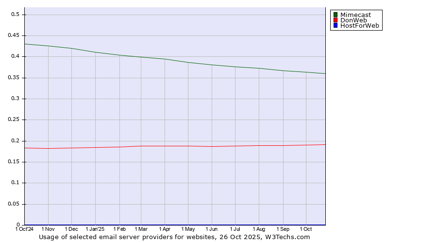 Historical trends in the usage of Mimecast vs. DonWeb vs. HostForWeb