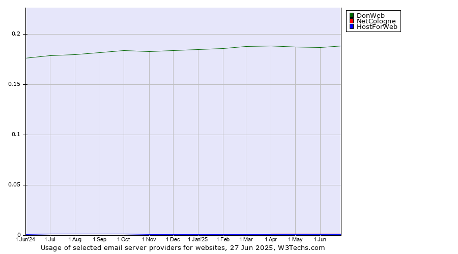 Historical trends in the usage of DonWeb vs. NetCologne vs. HostForWeb