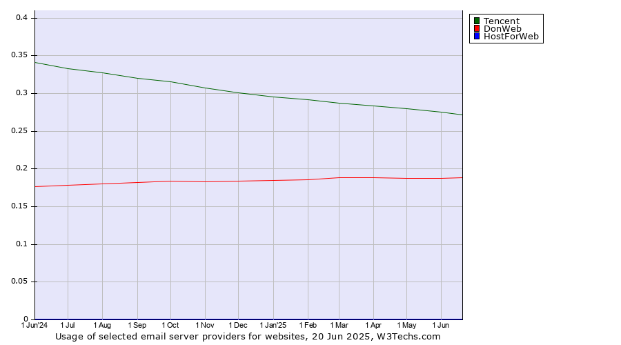 Historical trends in the usage of Tencent vs. DonWeb vs. HostForWeb