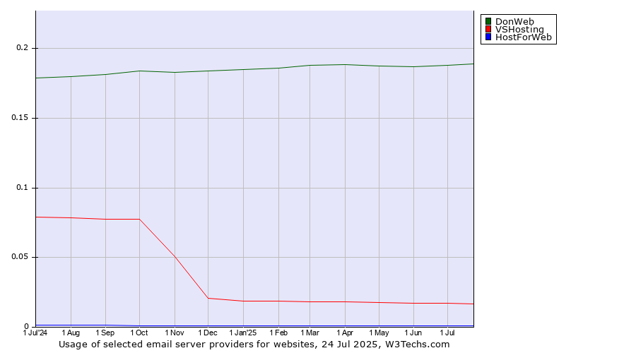 Historical trends in the usage of DonWeb vs. VSHosting vs. HostForWeb