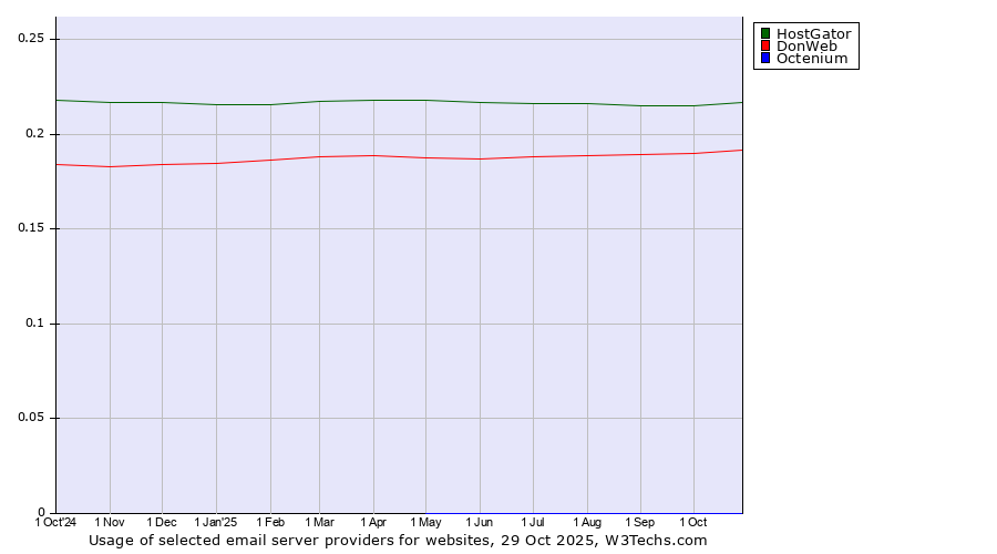 Historical trends in the usage of HostGator vs. DonWeb vs. Octenium