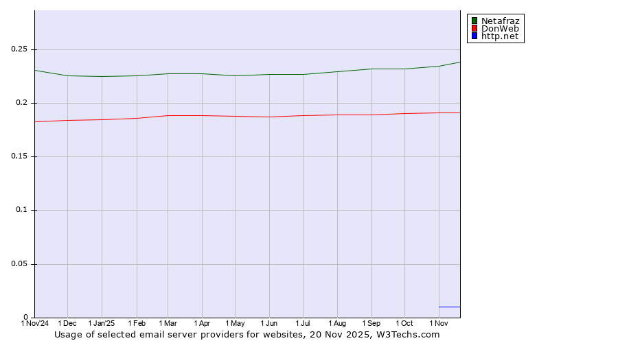 Historical trends in the usage of Netafraz vs. DonWeb vs. http.net