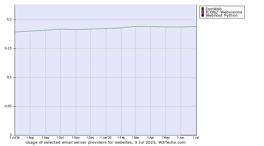 Historical trends in the usage of DonWeb vs. ICONZ-Webvisions vs. Webhost Python