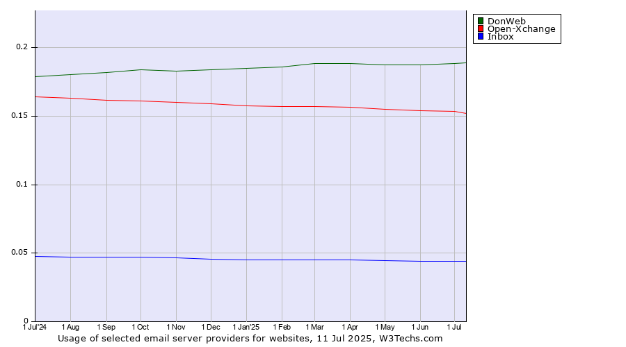 Historical trends in the usage of DonWeb vs. Open-Xchange vs. Inbox
