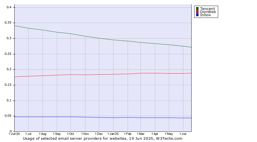 Historical trends in the usage of Tencent vs. DonWeb vs. Inbox