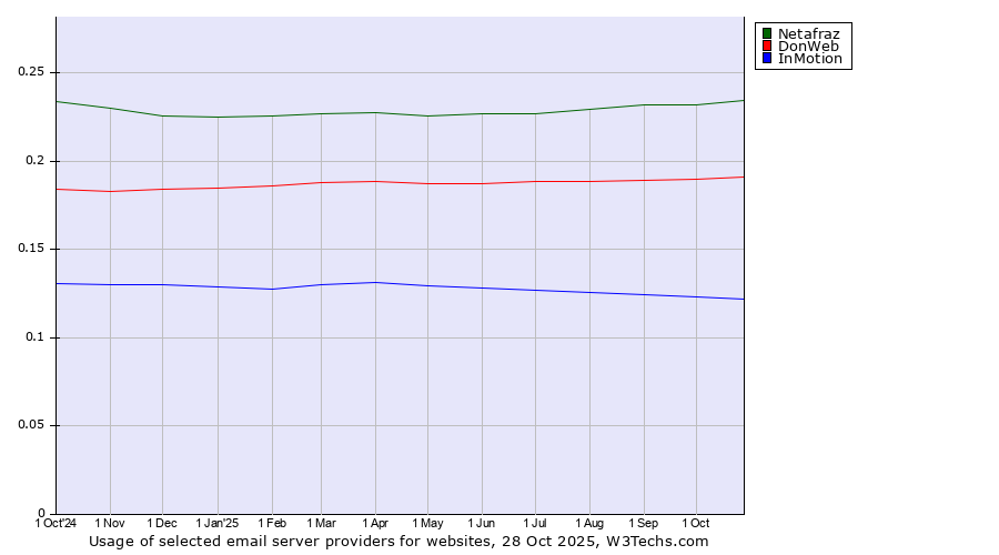 Historical trends in the usage of Netafraz vs. DonWeb vs. InMotion