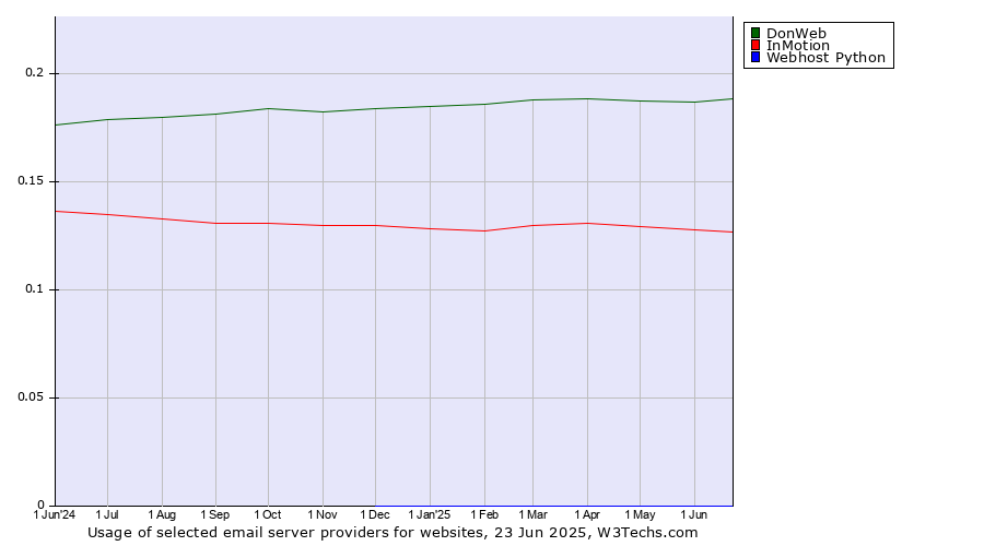 Historical trends in the usage of DonWeb vs. InMotion vs. Webhost Python
