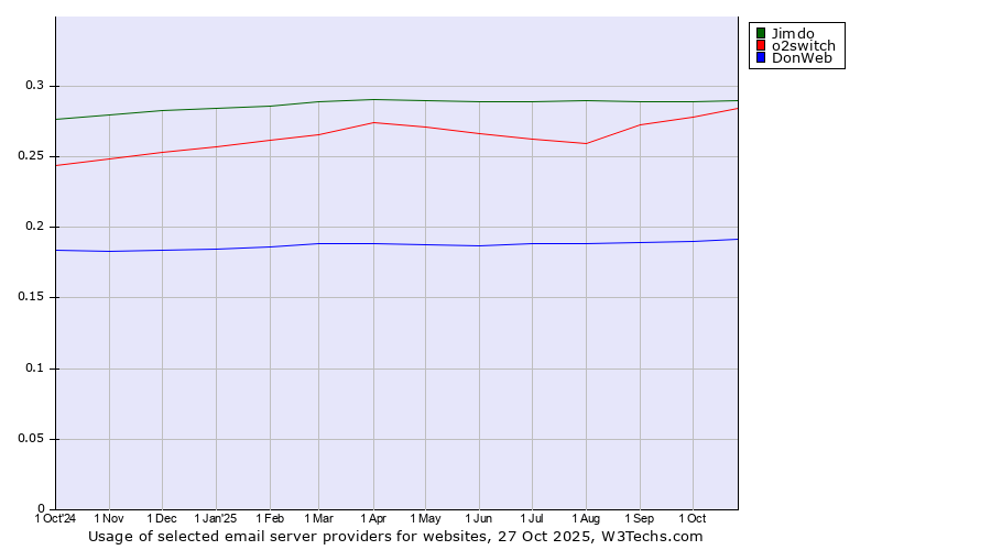 Historical trends in the usage of Jimdo vs. o2switch vs. DonWeb