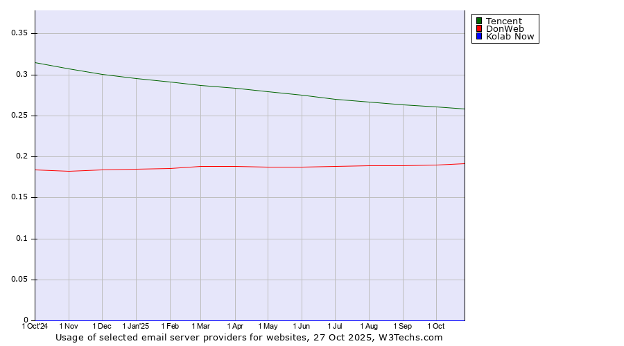 Historical trends in the usage of Tencent vs. DonWeb vs. Kolab Now