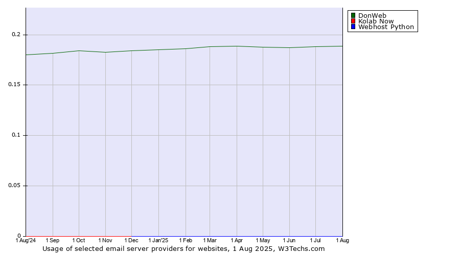 Historical trends in the usage of DonWeb vs. Kolab Now vs. Webhost Python