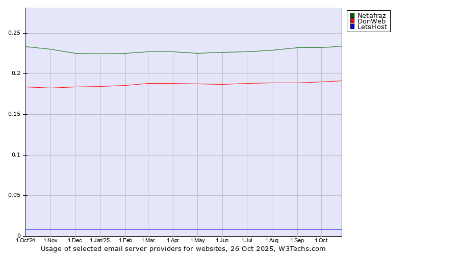 Historical trends in the usage of Netafraz vs. DonWeb vs. LetsHost