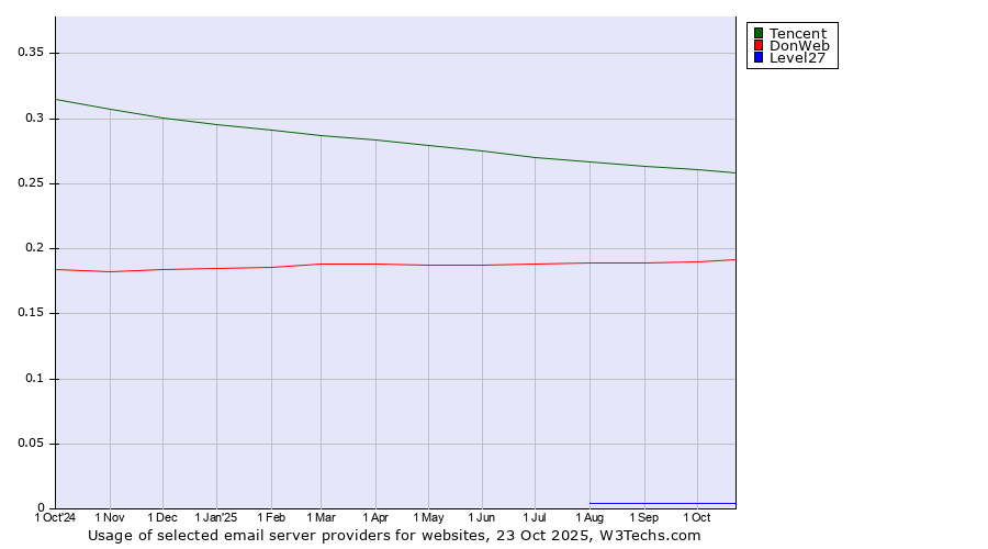 Historical trends in the usage of Tencent vs. DonWeb vs. Level27