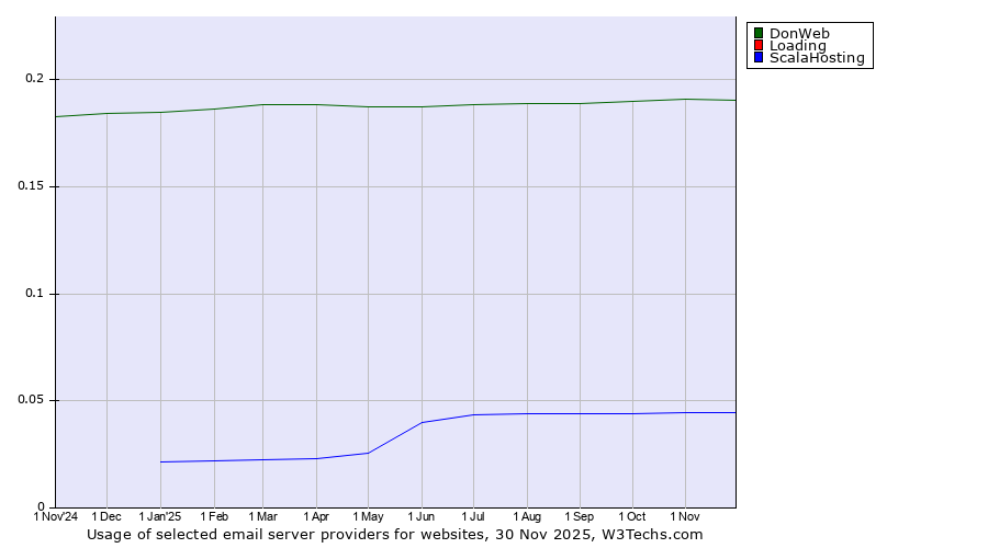 Historical trends in the usage of DonWeb vs. Loading vs. ScalaHosting