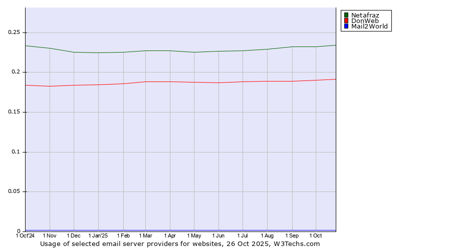 Historical trends in the usage of Netafraz vs. DonWeb vs. Mail2World