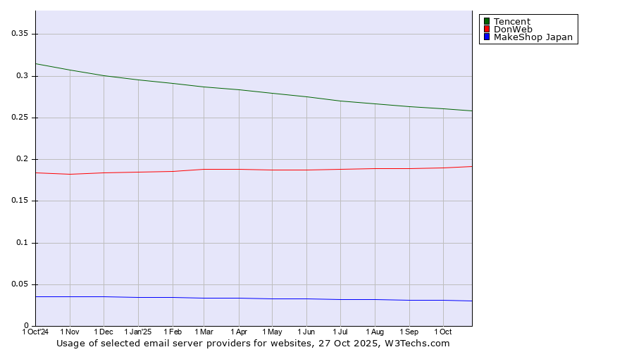 Historical trends in the usage of Tencent vs. DonWeb vs. MakeShop Japan