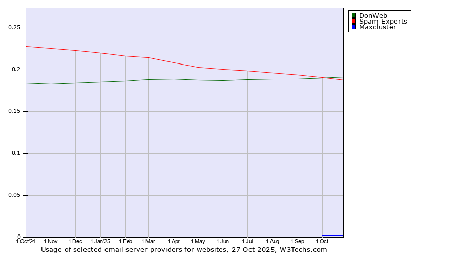 Historical trends in the usage of DonWeb vs. Spam Experts vs. Maxcluster