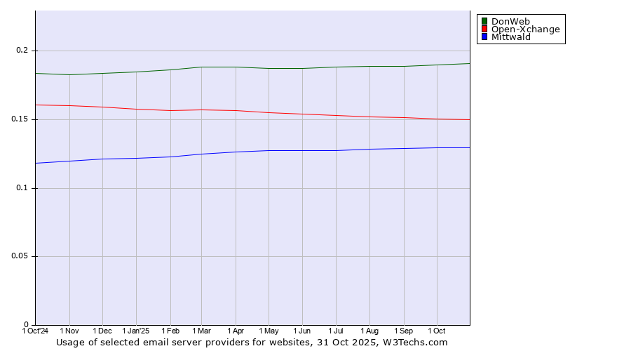 Historical trends in the usage of DonWeb vs. Open-Xchange vs. Mittwald