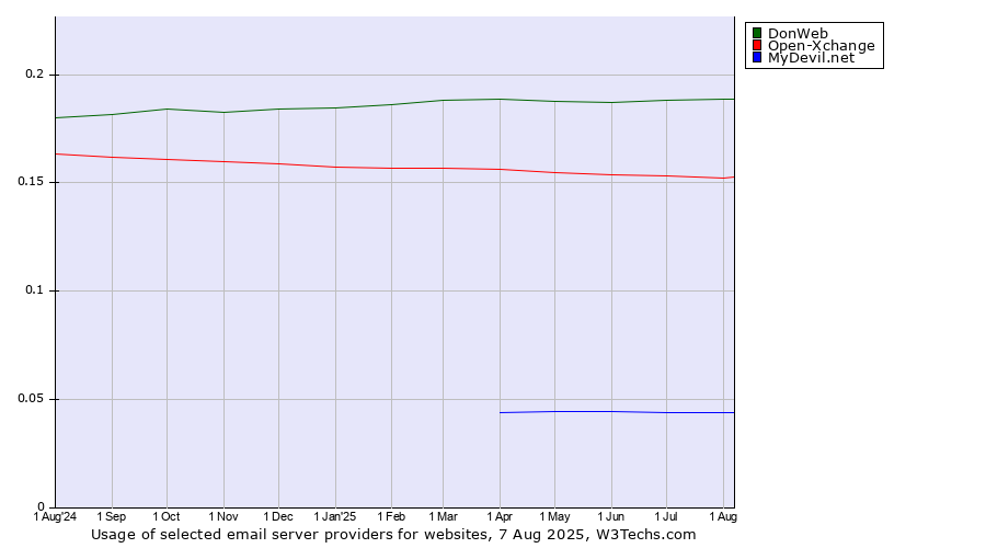 Historical trends in the usage of DonWeb vs. Open-Xchange vs. MyDevil.net