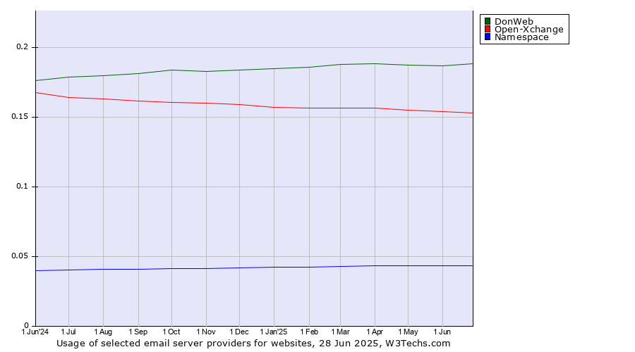 Historical trends in the usage of DonWeb vs. Open-Xchange vs. Namespace