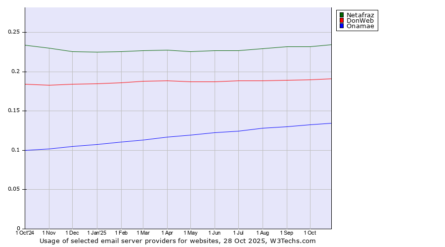 Historical trends in the usage of Netafraz vs. DonWeb vs. Onamae