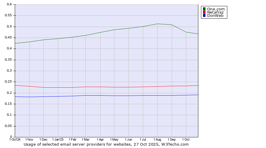 Historical trends in the usage of One.com vs. Netafraz vs. DonWeb