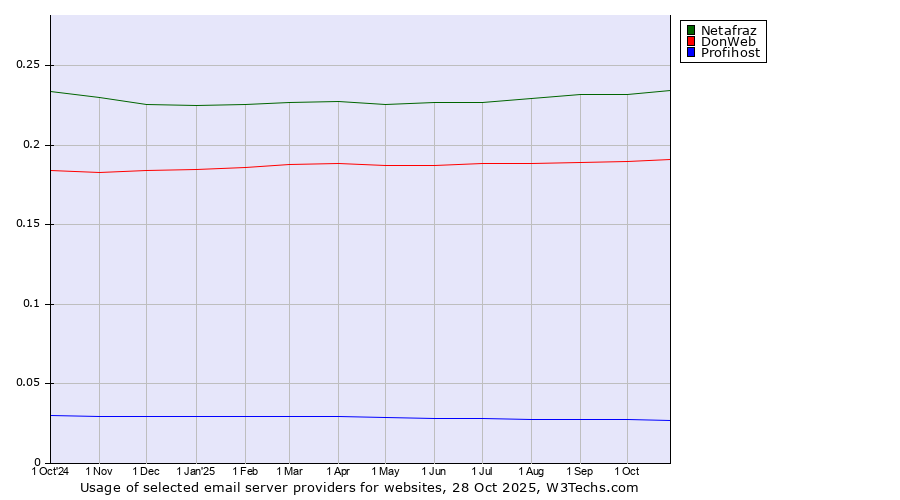 Historical trends in the usage of Netafraz vs. DonWeb vs. Profihost