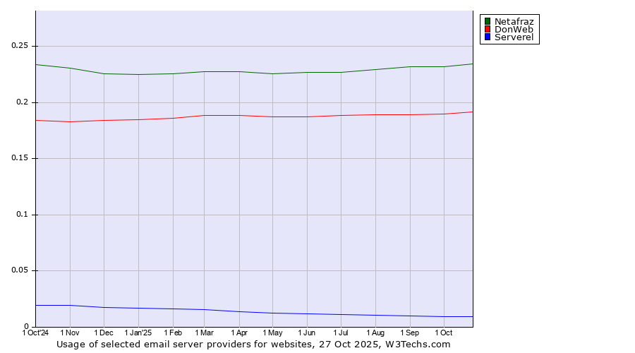 Historical trends in the usage of Netafraz vs. DonWeb vs. Serverel