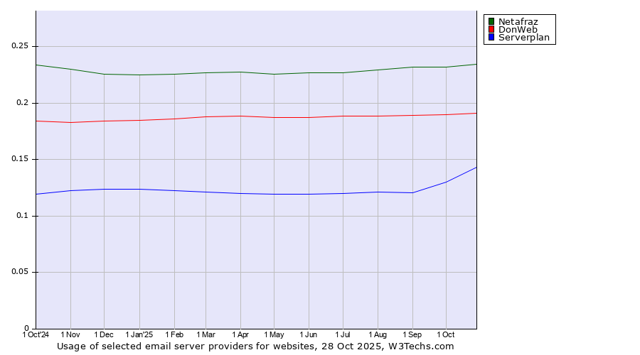 Historical trends in the usage of Netafraz vs. DonWeb vs. Serverplan