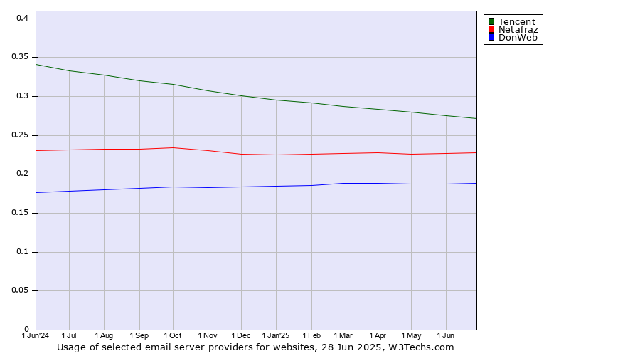 Historical trends in the usage of Tencent vs. Netafraz vs. DonWeb