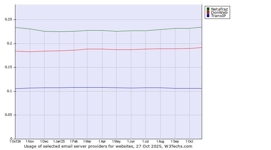 Historical trends in the usage of Netafraz vs. DonWeb vs. TransIP