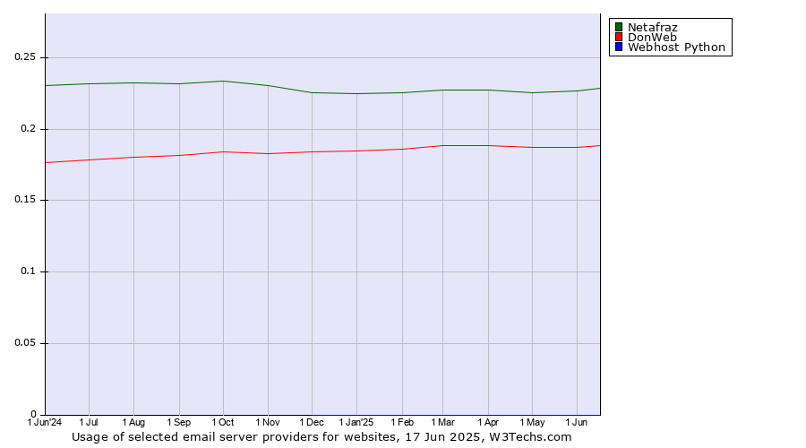 Historical trends in the usage of Netafraz vs. DonWeb vs. Webhost Python