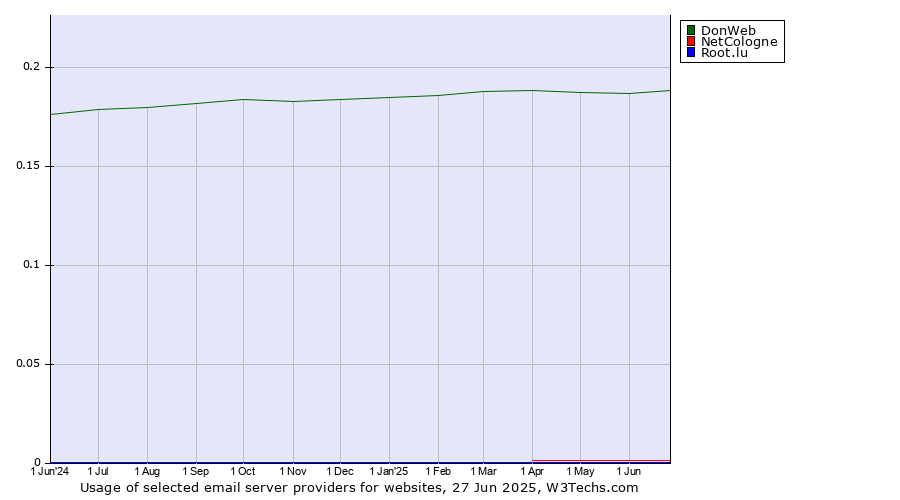 Historical trends in the usage of DonWeb vs. NetCologne vs. Root.lu