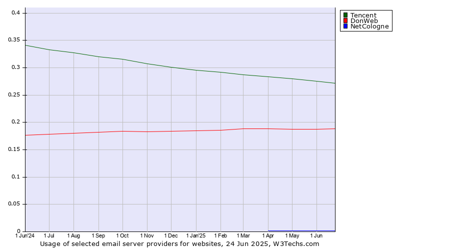 Historical trends in the usage of Tencent vs. DonWeb vs. NetCologne