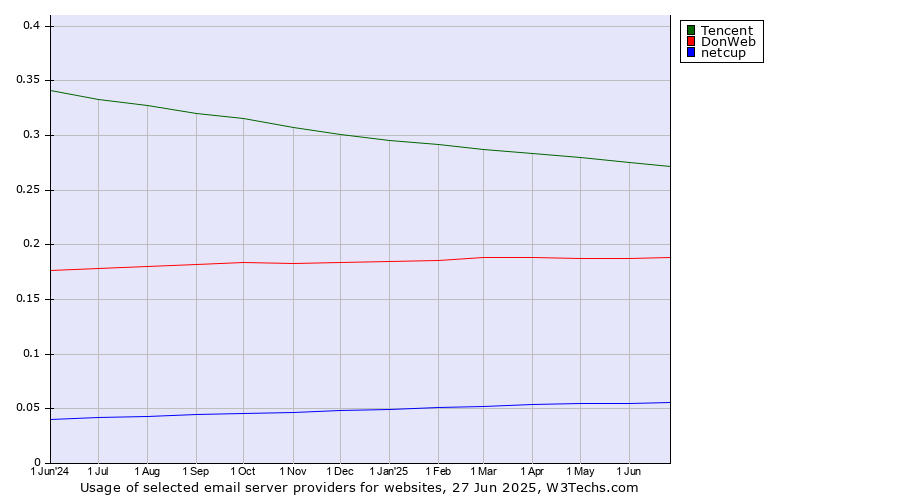 Historical trends in the usage of Tencent vs. DonWeb vs. netcup