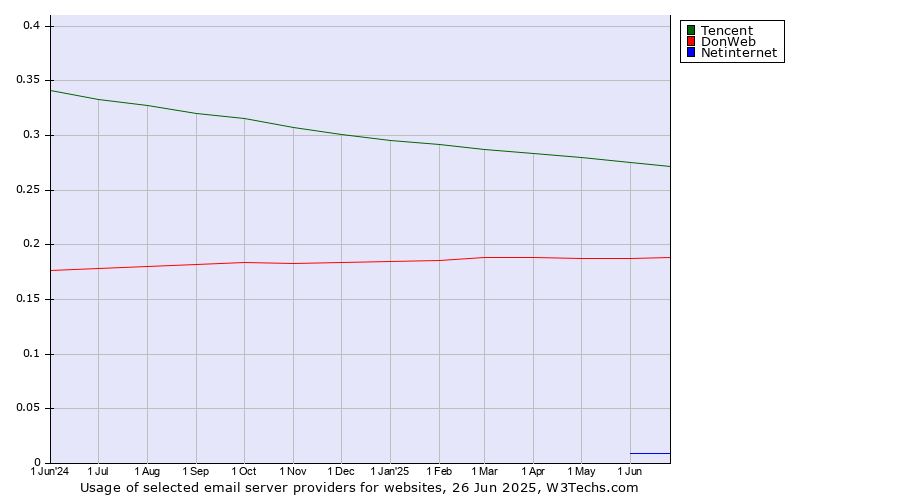 Historical trends in the usage of Tencent vs. DonWeb vs. Netinternet