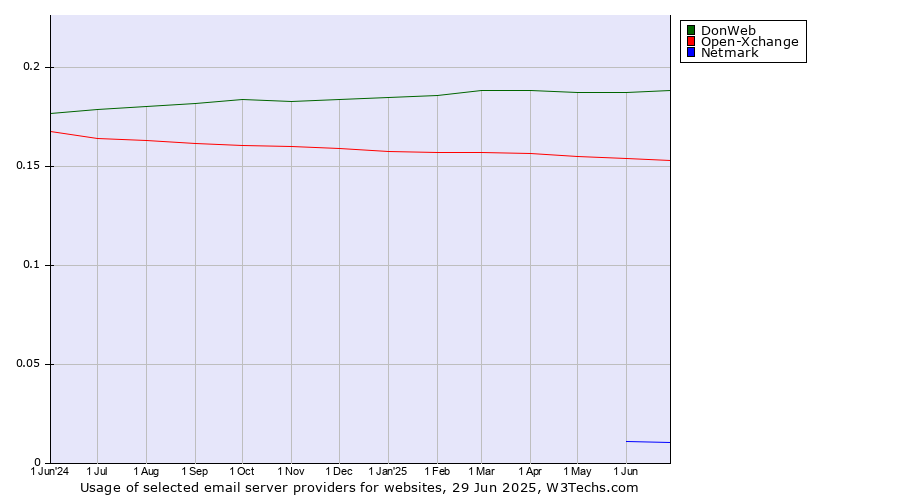 Historical trends in the usage of DonWeb vs. Open-Xchange vs. Netmark