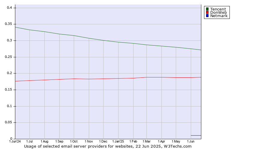Historical trends in the usage of Tencent vs. DonWeb vs. Netmark