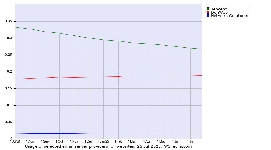 Historical trends in the usage of Tencent vs. DonWeb vs. Network Solutions