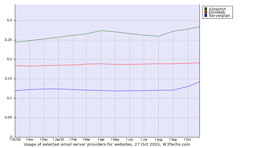 Historical trends in the usage of o2switch vs. DonWeb vs. Serverplan