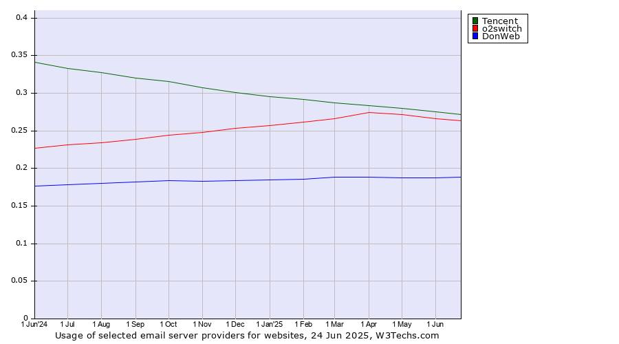Historical trends in the usage of Tencent vs. o2switch vs. DonWeb