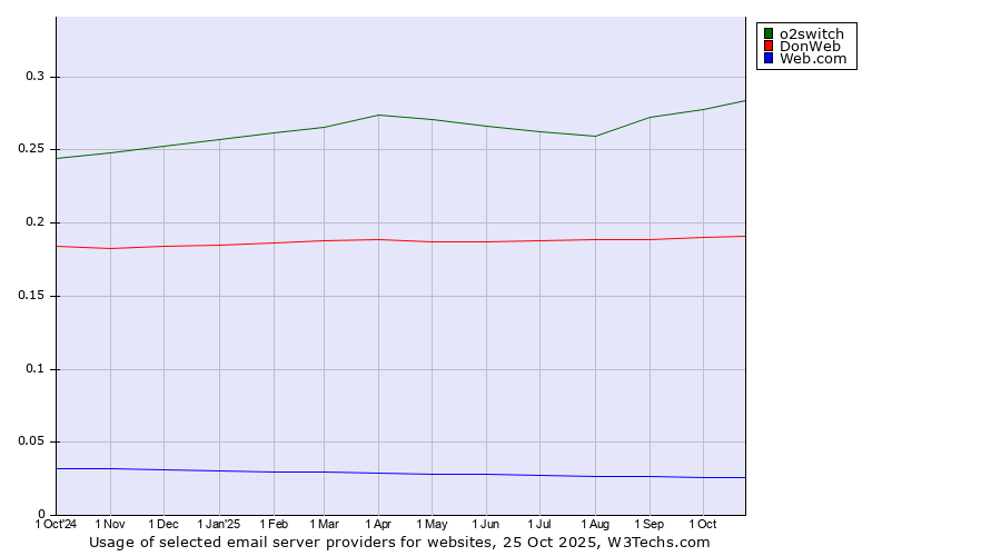 Historical trends in the usage of o2switch vs. DonWeb vs. Web.com